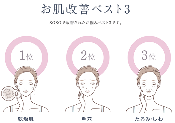 お肌改善ベスト3「SOSOで改善されたお悩みベスト3です。」1位:乾燥肌、2位:毛穴、3位:たるみ･しわ